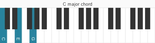 Piano voicing of chord C M
